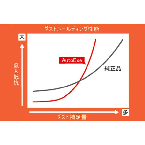 オートエグゼ(AUTOEXE) エアーフィルターリプレイスメント/CX-5/MBL9A10